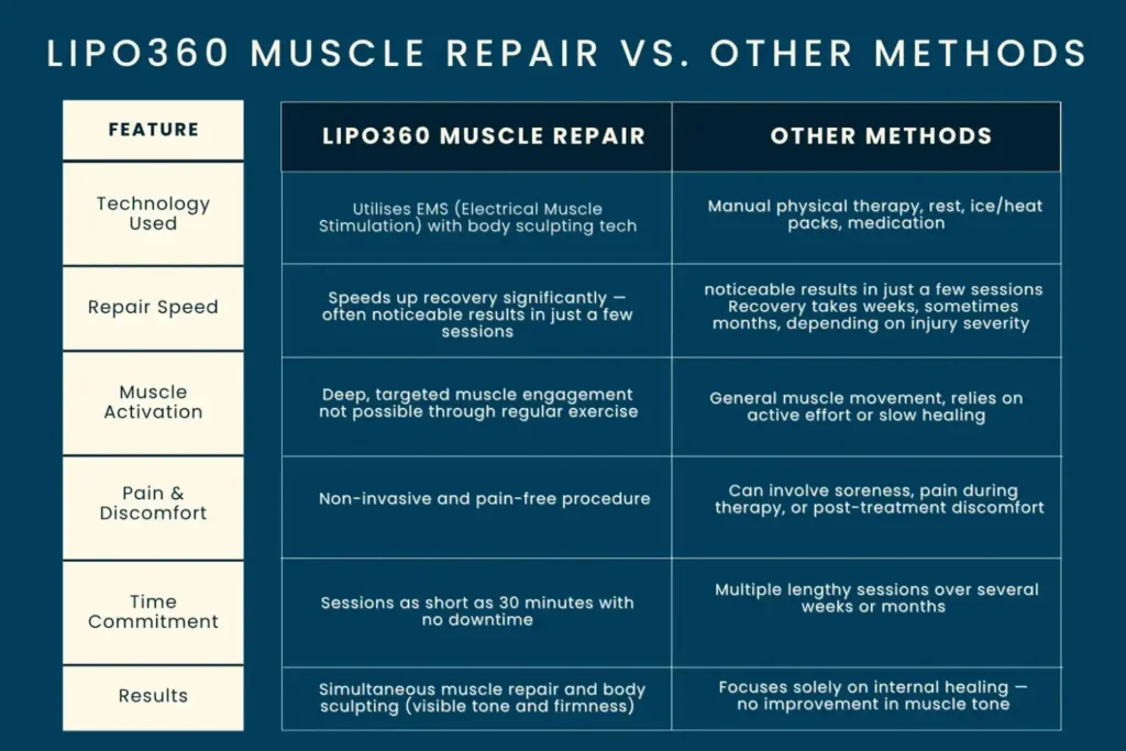 Revolutionising Muscle Repair: The Power of LIPO360 Body Sculpt Post-Injury 6 Key differences between LIPO360 Muscle Repair Wolverhampton and other Muscle Repair Methods including features